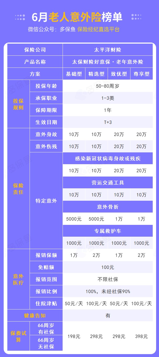 每月榜單 | 6月熱門(mén)意外險榜單來(lái)了！