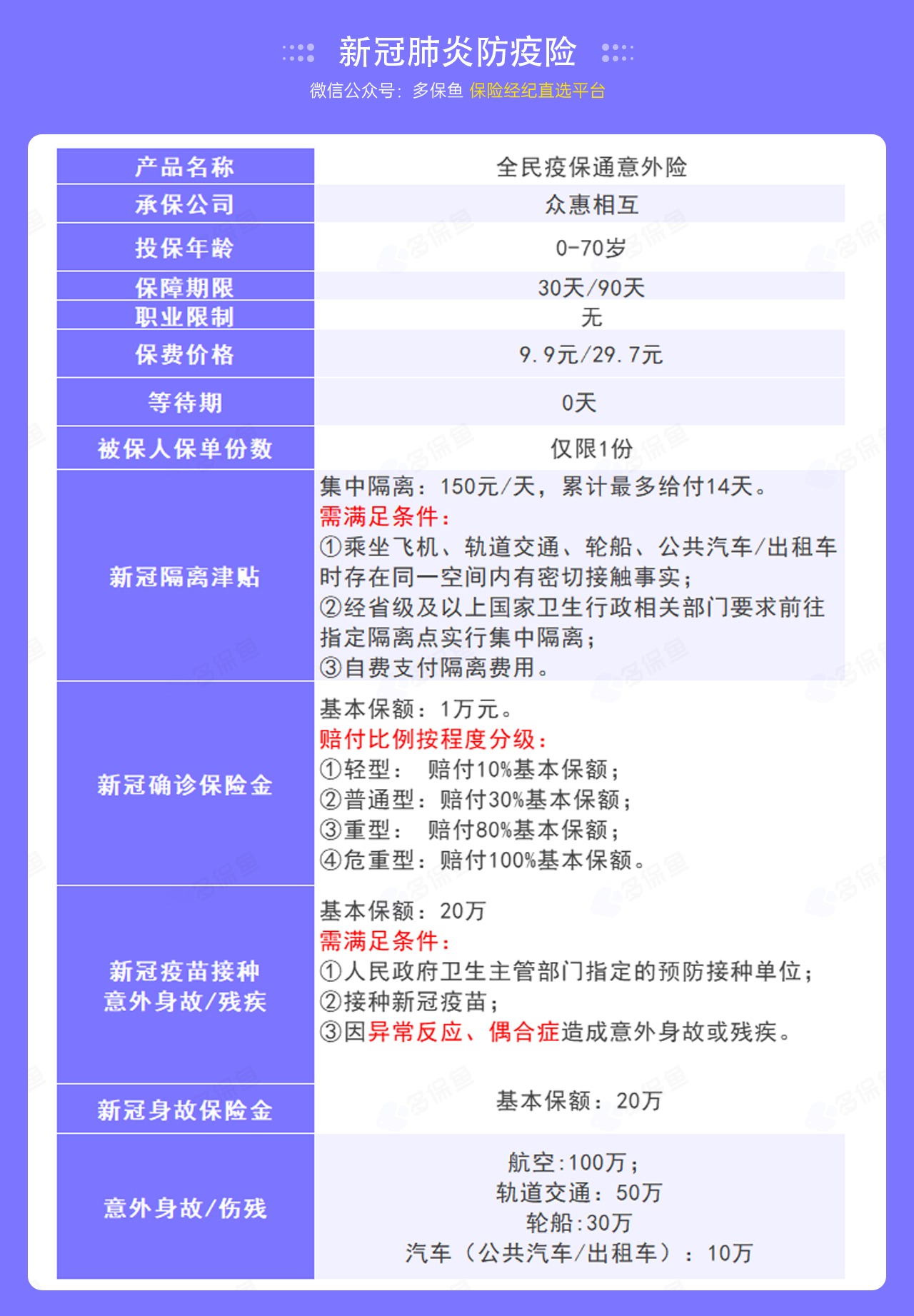 9.9的新冠防疫險，隔離就給錢(qián)！