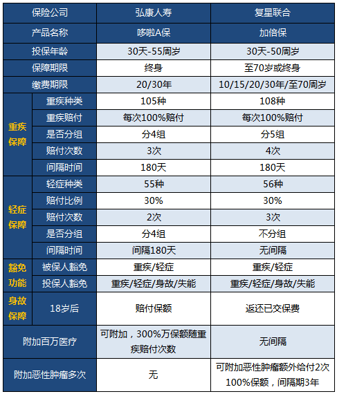 多次賠付成熱門(mén)，加倍保pk哆啦A保