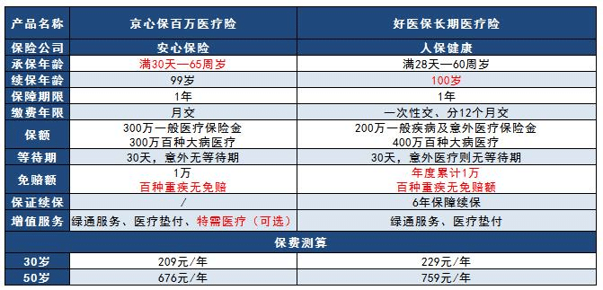 老對手保險市場(chǎng)爭鋒相對，京心保pk好醫保哪款更好