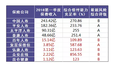 哪個(gè)保險公司比較靠譜?哪個(gè)公司理賠的概率大?
