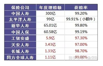 哪個(gè)保險公司比較靠譜?哪個(gè)公司理賠的概率大?