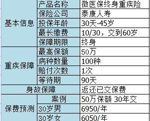 微信微醫保如何？保障一般，保費不一般