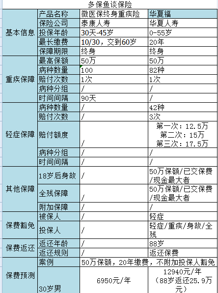微信微醫保如何？保障一般，保費不一般