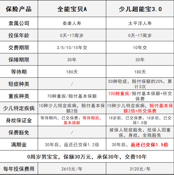 少兒超能寶3.0VS泰康全能寶，兒童承保哪家更強？
