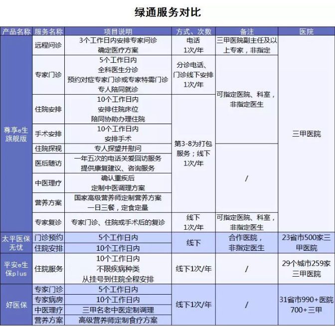 百萬醫(yī)療險增值服務(wù)哪家最好？