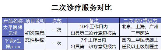 百萬醫(yī)療險增值服務(wù)哪家最好？