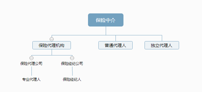 保險銷(xiāo)售人員主要有哪些