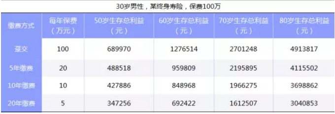 如何選擇繳費期限最劃算？