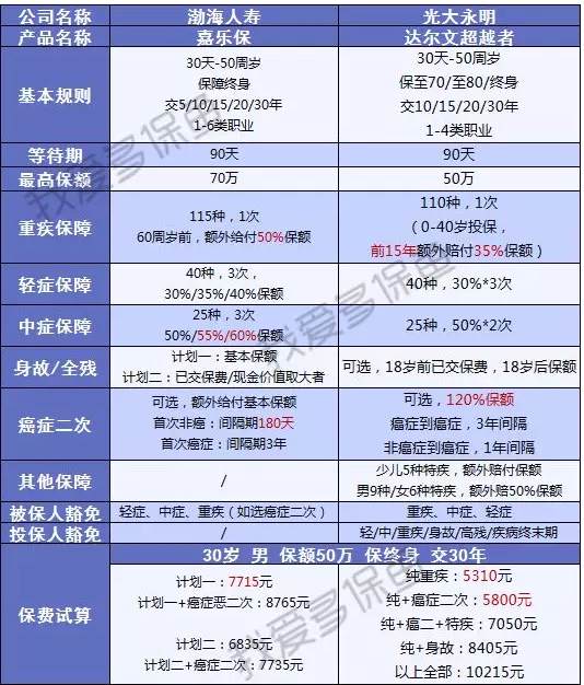 渤海人壽嘉樂(lè )保怎么樣？值不值得購買(mǎi)