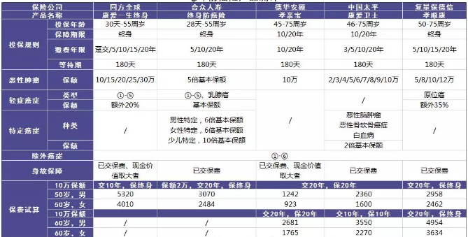 老年人的防癌險應該怎么買(mǎi)？選擇哪款產(chǎn)品更好？