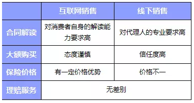 網(wǎng)上買(mǎi)保險和線(xiàn)下買(mǎi)保險哪種比較好？