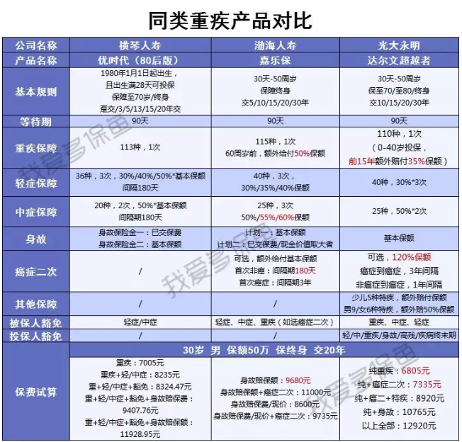  橫琴人壽優(yōu)時(shí)代:史上要求最寬松的重疾險