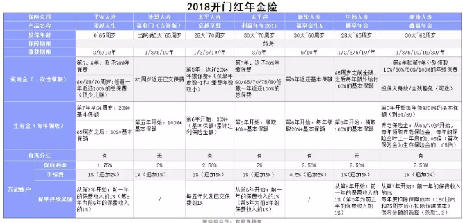 2018開(kāi)門(mén)紅年金險，值得購買(mǎi)嗎？