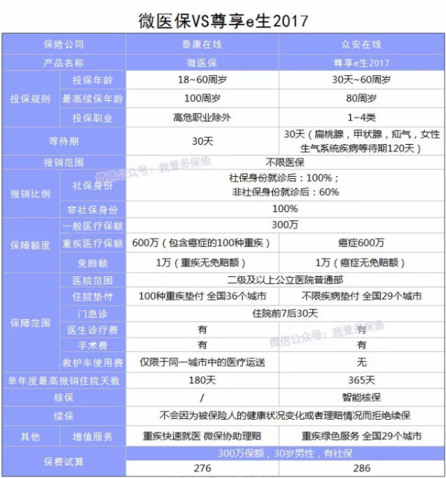 微信微醫保怎么樣？多保魚(yú)帶你詳細了解