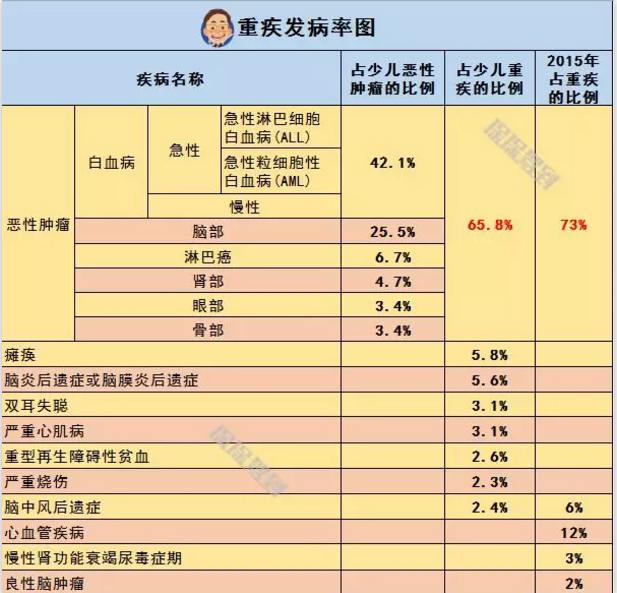  兒童重疾險新品測評，超額賠付+極致性?xún)r(jià)比