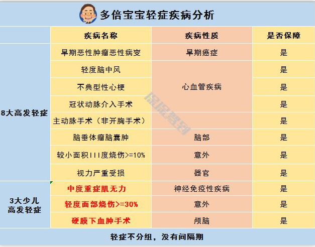   兒童重疾險新品測評，超額賠付+極致性?xún)r(jià)比