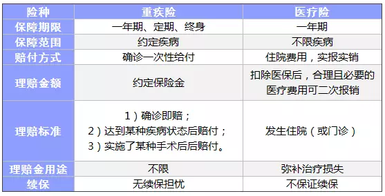 常見(jiàn)的保險都有什么區別？