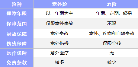 常見(jiàn)的保險都有什么區別？