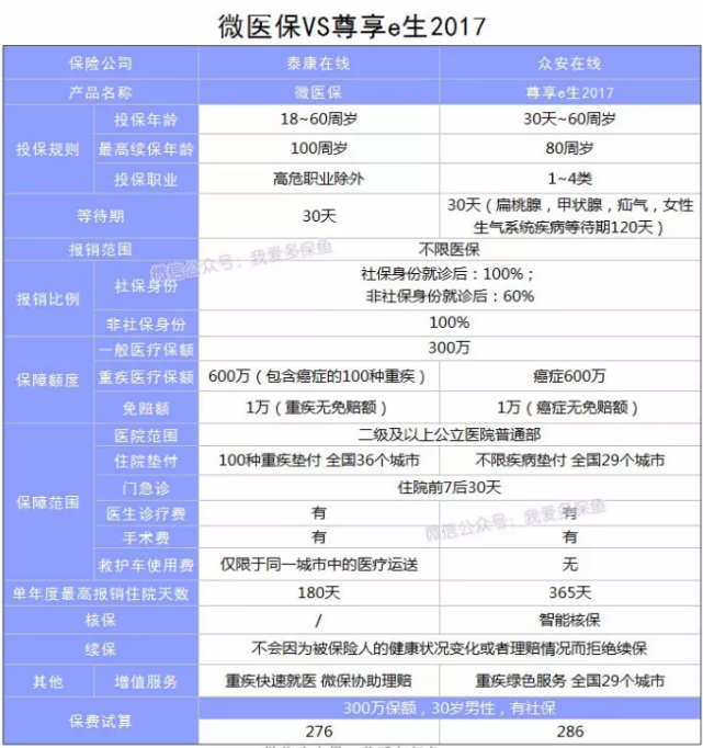 微醫保百萬(wàn)醫療險怎么樣？