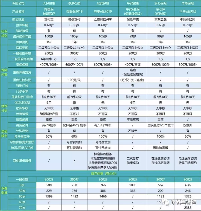 2019年熱銷百萬醫(yī)療險深度測評：性價比最高是這款產(chǎn)品
