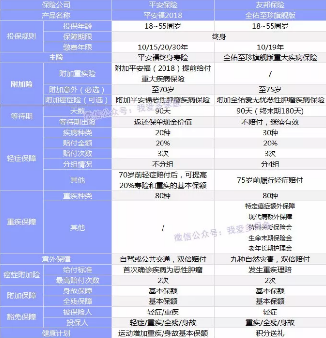 全佑至重疾險(xiǎn)為什么這么貴？