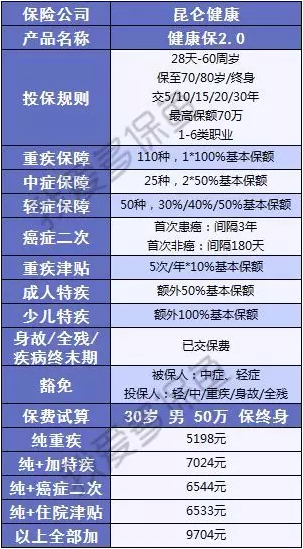 健康保2.0來(lái)襲，重疾之王又要更新?lián)Q代了？