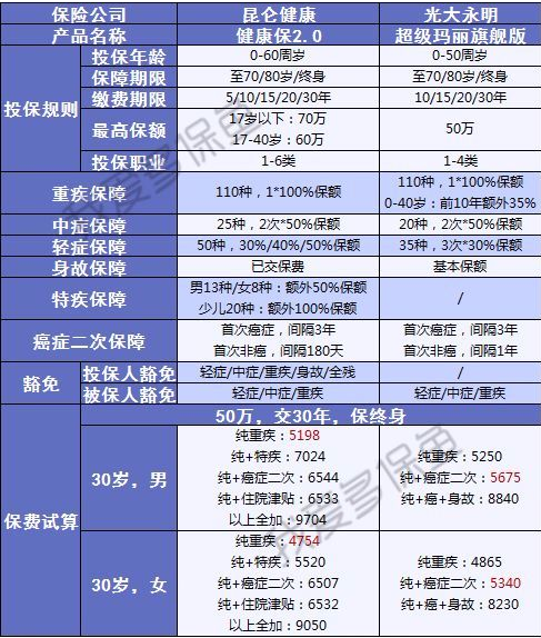 健康保2.0來(lái)襲，重疾之王又要更新?lián)Q代了？