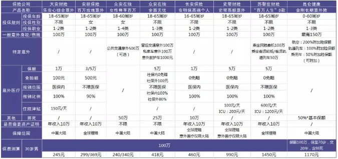100萬(wàn)保額的意外險(xiǎn)怎么選？
