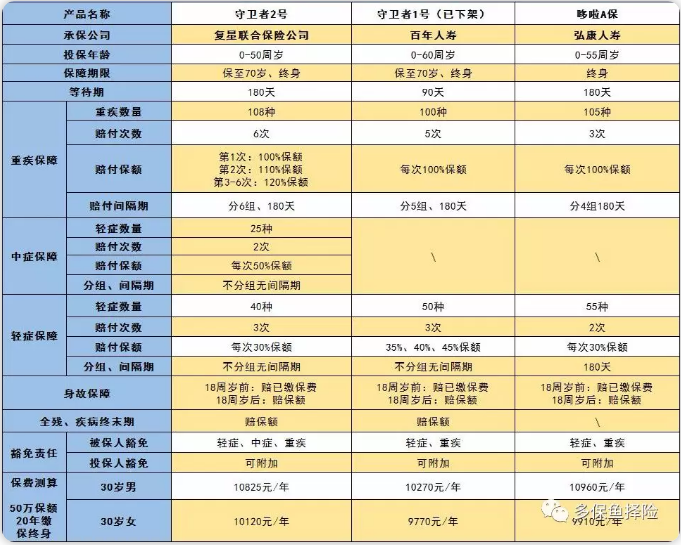 守衛者2號測評，又一款超高性?xún)r(jià)比重疾險