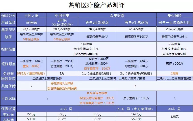 什么保險值得買(mǎi)？看看這15款