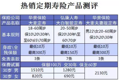 什么保險值得買(mǎi)？看看這15款