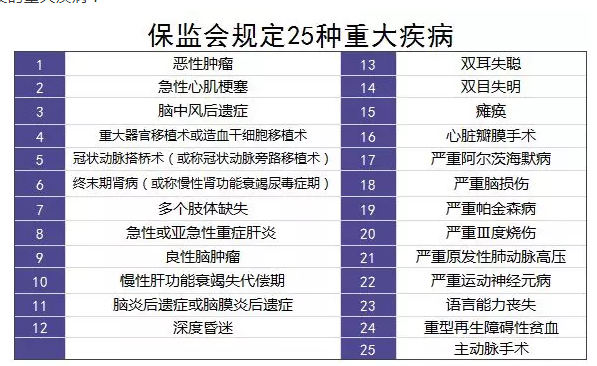 重疾險(xiǎn)的中癥是如何劃分得？