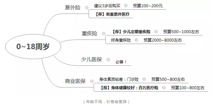 如何正確配置合適的保險(xiǎn)？