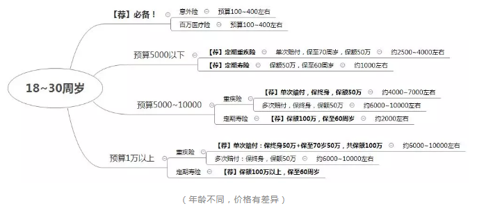 如何正確配置合適的保險(xiǎn)？