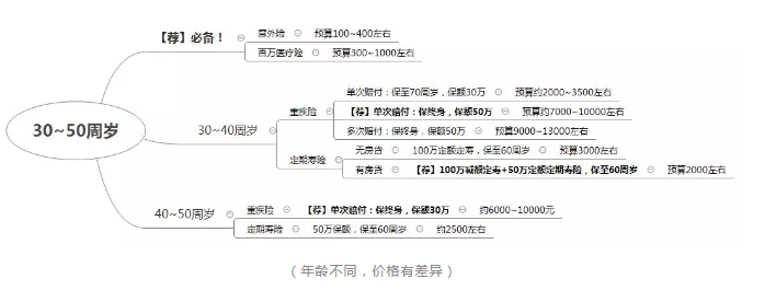 如何正確配置合適的保險(xiǎn)？