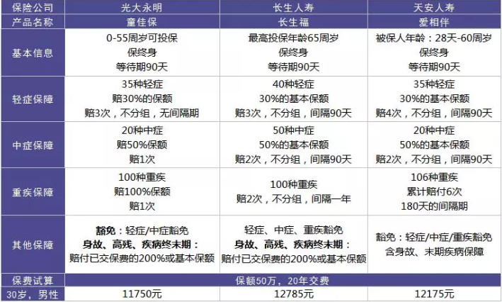  愛相伴重疾險(xiǎn)好不好？值不值得購買？