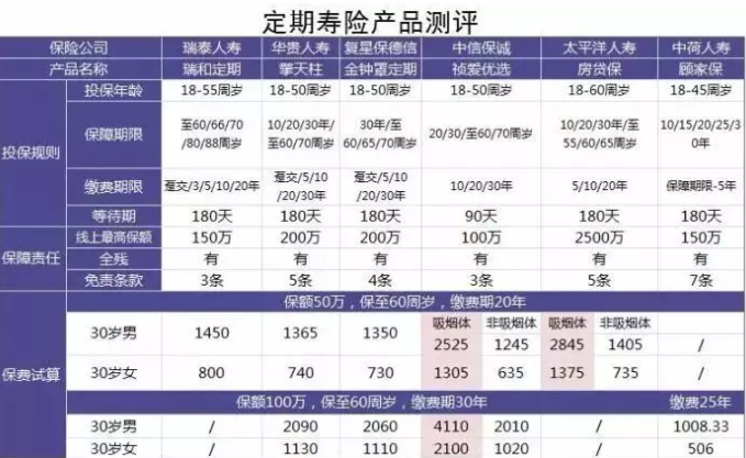 6款定期壽險(xiǎn)產(chǎn)品測評：保障齊，價(jià)格優(yōu)的都在這