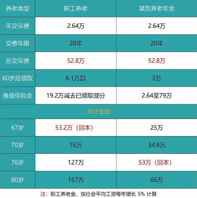 養老險和交社保哪個(gè)更劃算？