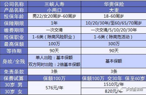 小兩口定期壽險：不僅便宜，性?xún)r(jià)比還高