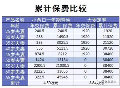 小兩口定期壽險：不僅便宜，性?xún)r(jià)比還高