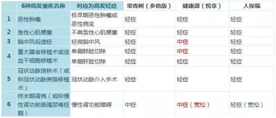 常青樹(shù)多倍保和天安悅享，哪一款更好