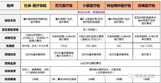 醫療險這么多種，哪款適合你？