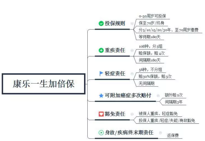 康樂(lè )一生加倍保，值得買(mǎi)嗎？