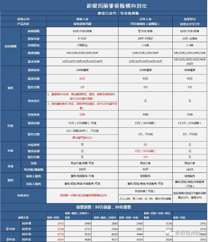 瑞泰超級瑪麗重疾險怎么樣？