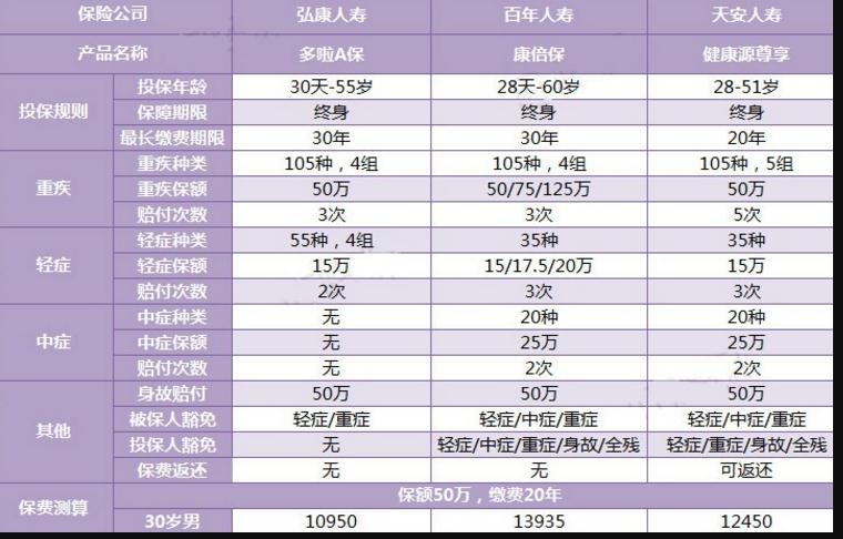 三款多次賠付的重疾險對比，總有一款適合你
