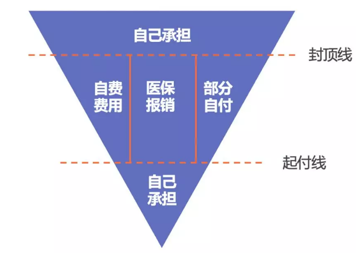醫保報銷(xiāo)需要注意什么？