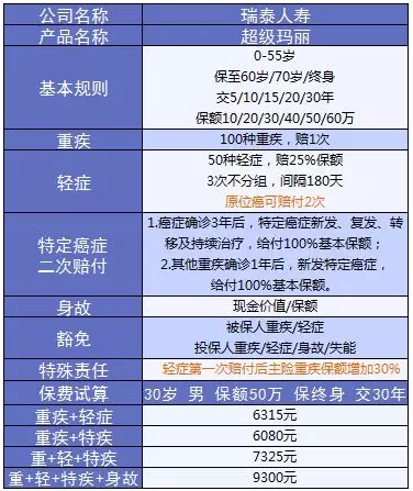 超級瑪麗重疾險該不該買(mǎi)？