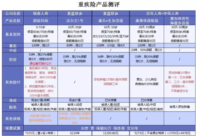超級瑪麗重疾險該不該買(mǎi)？