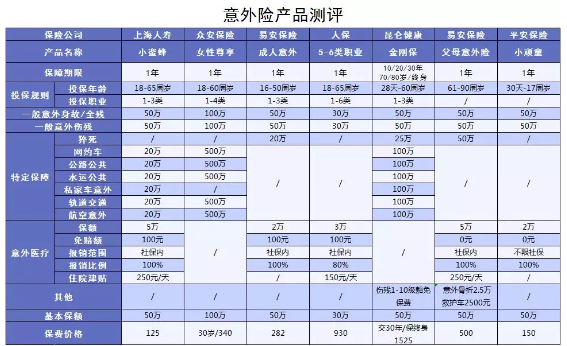 意外險應該如何選購